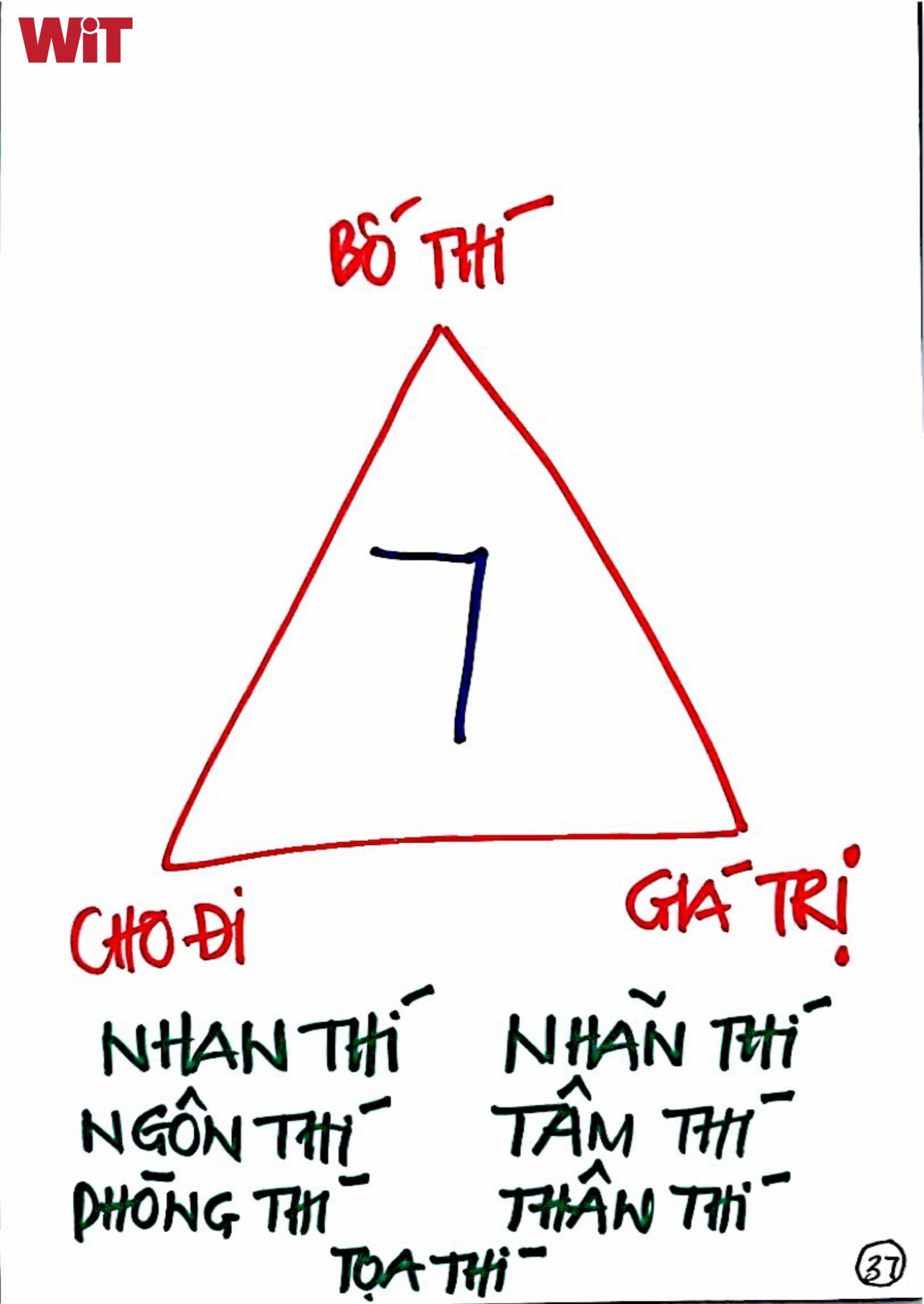 Vậy 7 bố thí là gì, cách bố thí như thế nào thì mời bạn cùng tìm hiểu nhé!