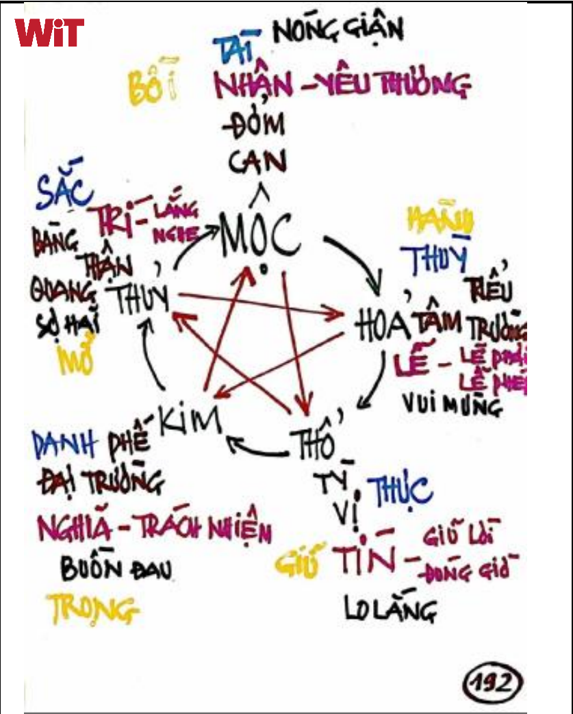 Quy luật Kim – Mộc – Thủy – Hỏa – Thổ