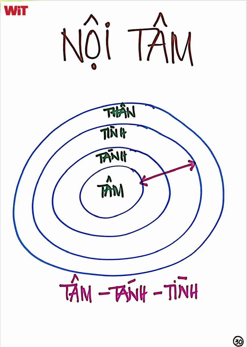 Nội tâm là gì?