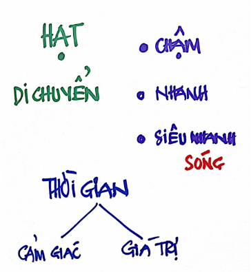 Hạt di chuyển chậm – nhanh – hay siêu nhanh