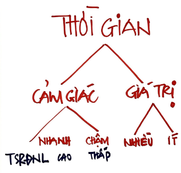 Cảm giác về giá trị thời gian