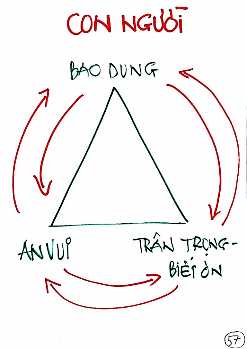 Người đạt trạng thái an vui – bao dung – trân trọng biết ơn