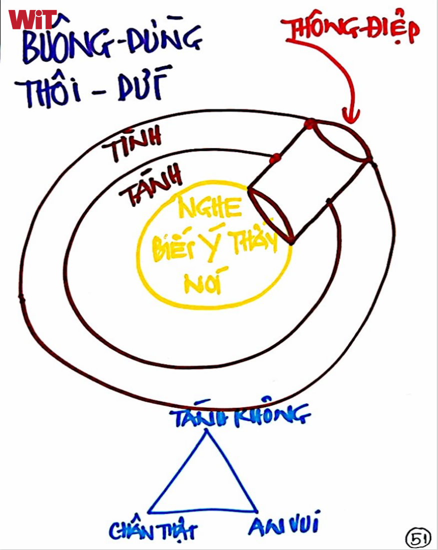 Buông – dừng – thôi - dứt