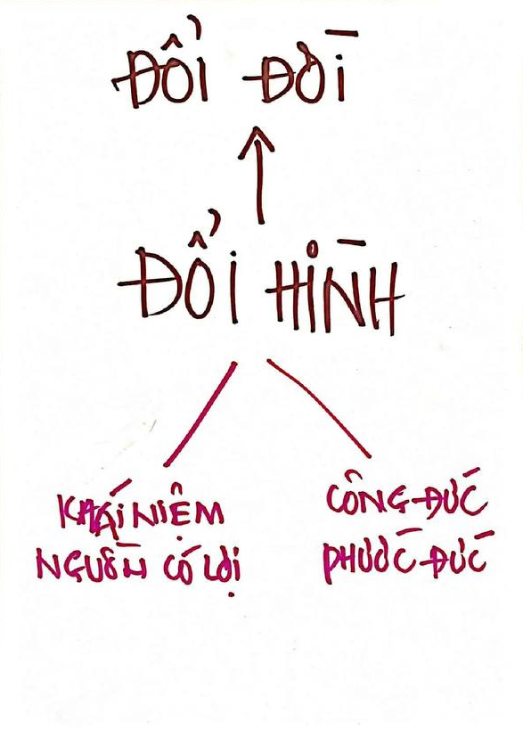 Tích tạo công đức phước đức và huân tập khái niệm nguồn có lợi là trọng điểm để đổi hình, đổi đời.