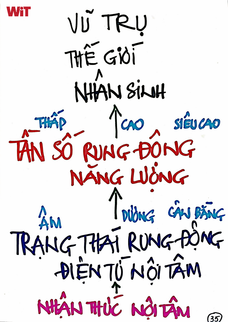 Tổng nghiệp là tổng tất cả những suy nghĩ hành động ở hằng hà sa số đời. Nói cách khác tổng nghiệp là sự huân tập của nghe thấy nói biết qua hằng hà sa số đời được chứa trong tàng thức (hay tiềm thức).