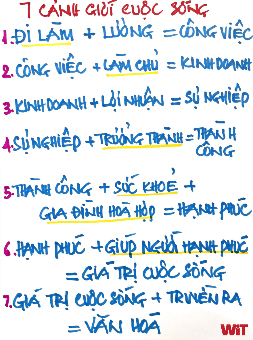 7 cảnh giới cuộc sống