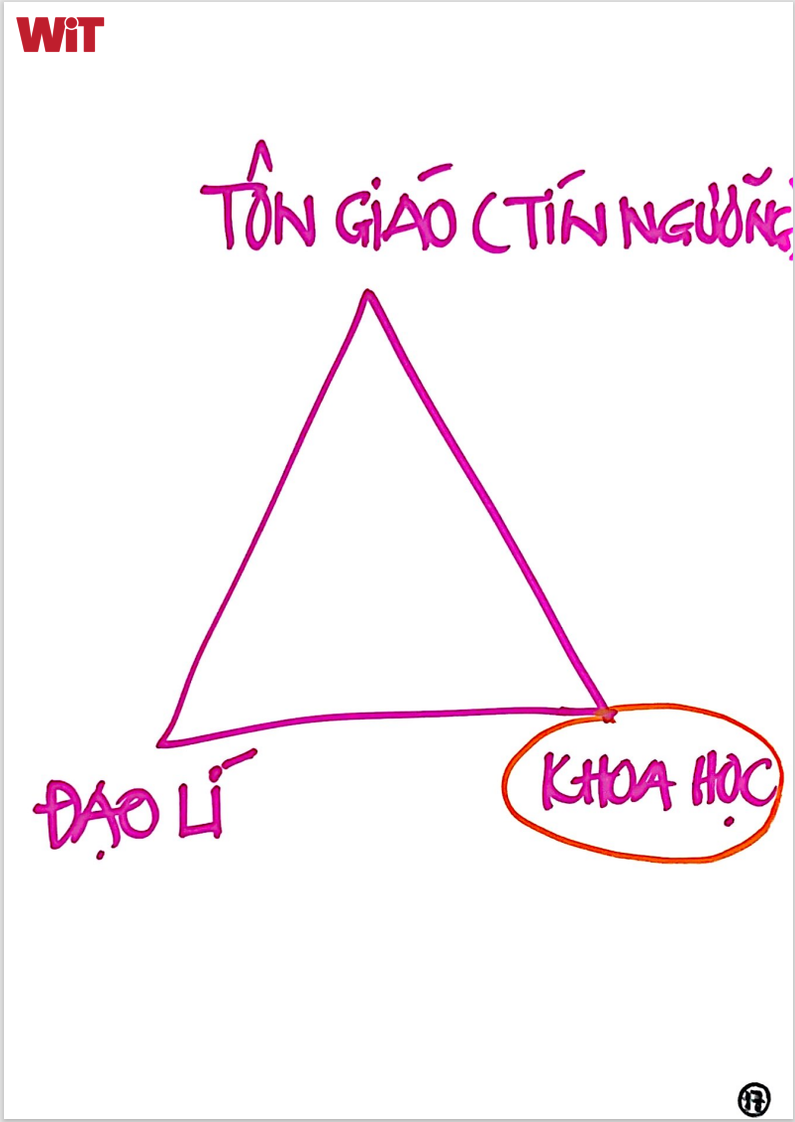 Tôn giáo tín ngưỡng – đạo lí – khoa học