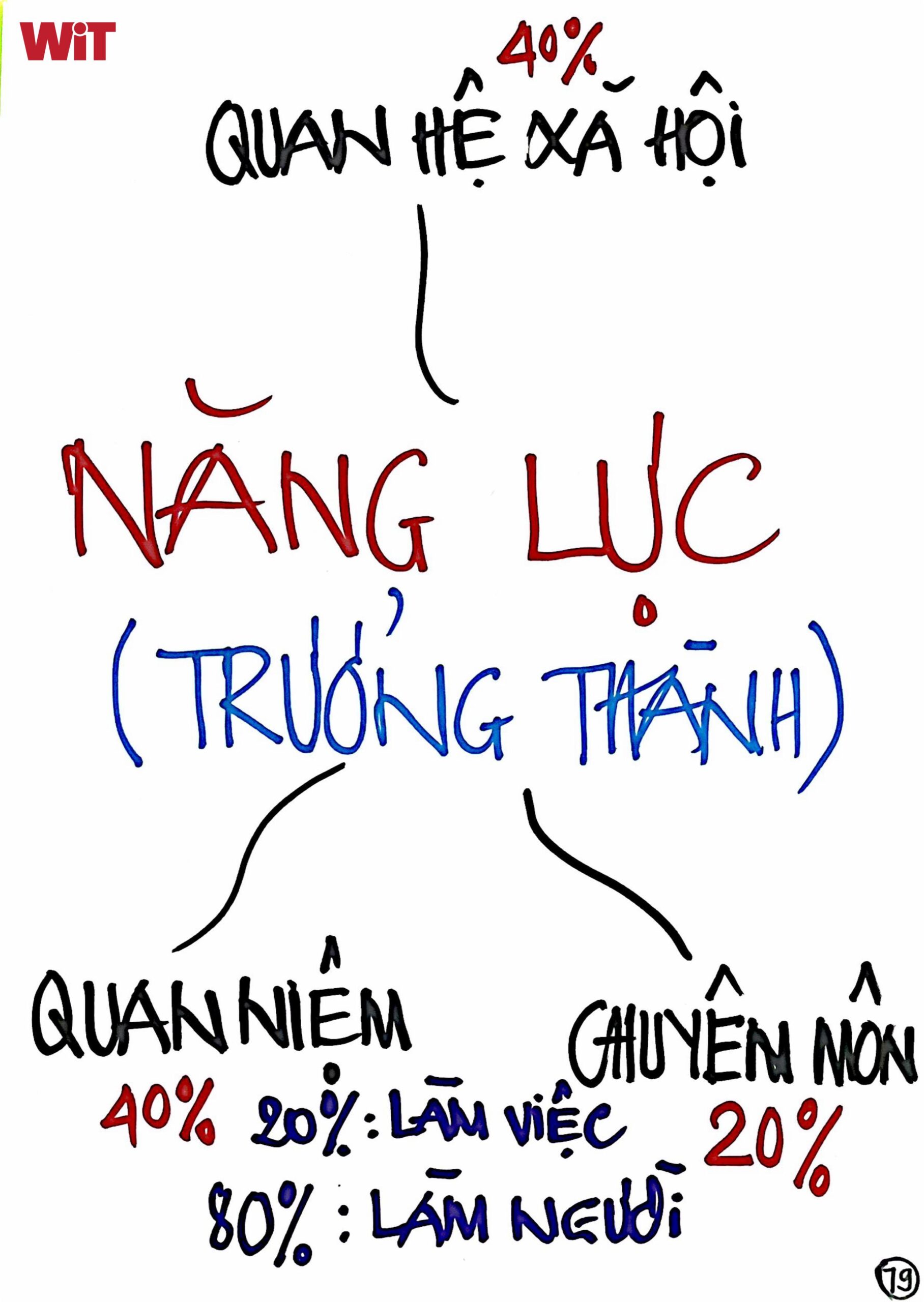 Khái niệm thập niên để đánh giá tuổi trưởng thành