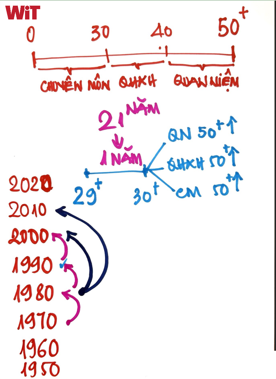 Sự nghiệp + Trưởng thành = Thành công