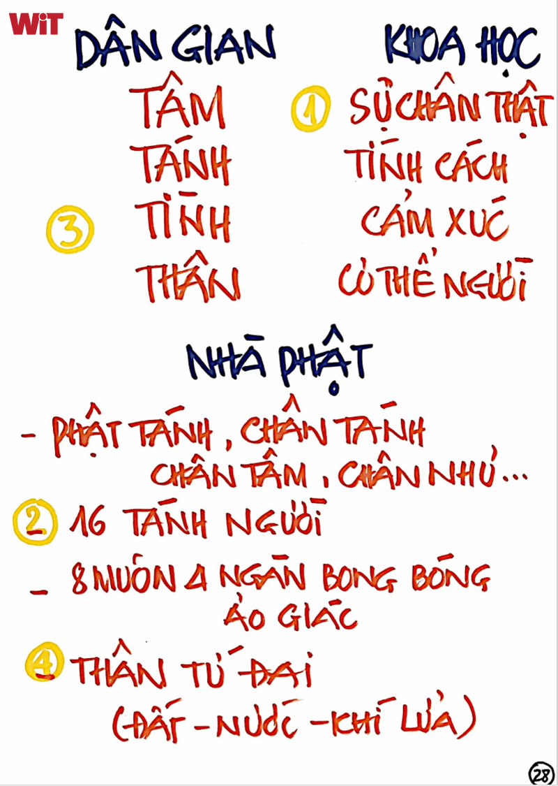 Dân gian – khoa học – nhà phật